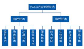 VOCs