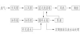 水洗塔工艺流程