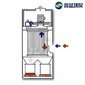 滤筒除尘器的工作原理