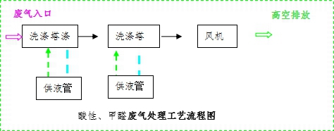 酸性、甲醛废气处理工艺流程