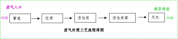 废气处理工艺流程简图