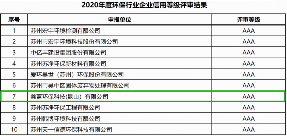 凯发一触即发环保通过企业信用等级AAA级企业认证